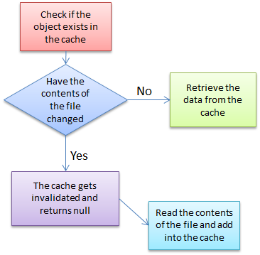 FileChangeMonitor Flowchart